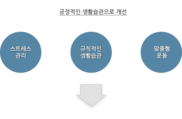 긍정적인 생활습관으로 개선-스트레스관리,규칙적인생활습관,적절한 체지방